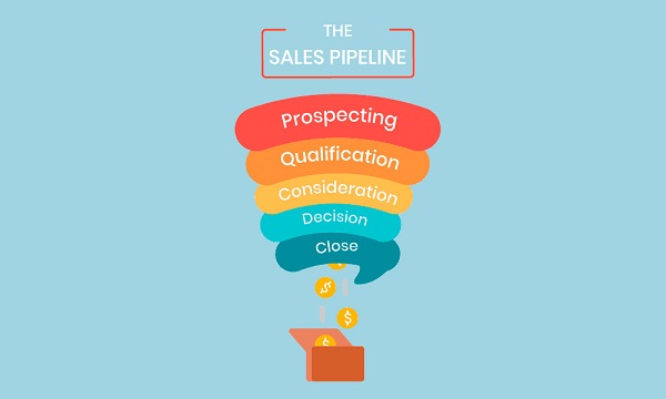 Xây dựng sơ đồ quy trình bán hàng 7 bước hiệu quả cho doanh nghiệp