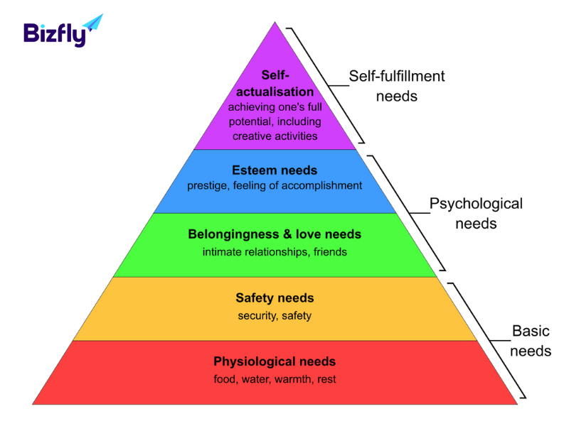 Tháp nhu cầu Maslow là gì?