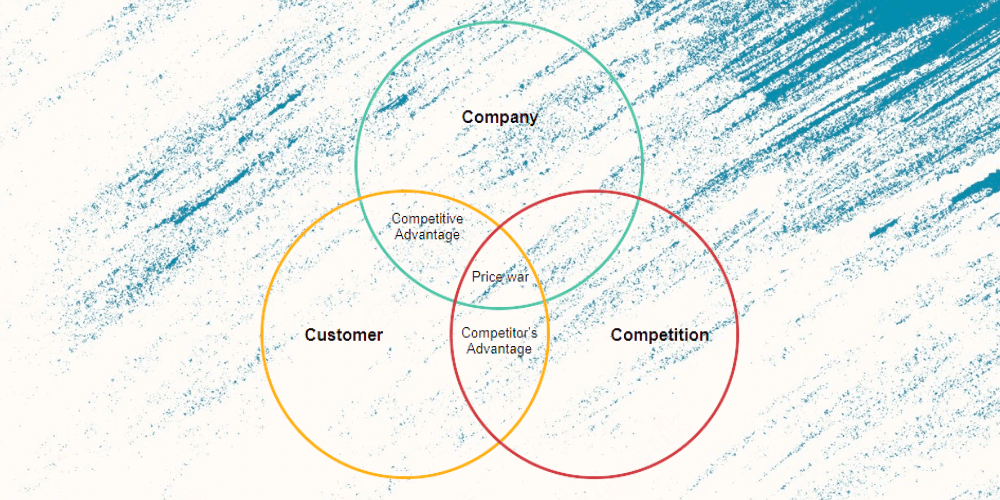 mô hình 3C trong marketing