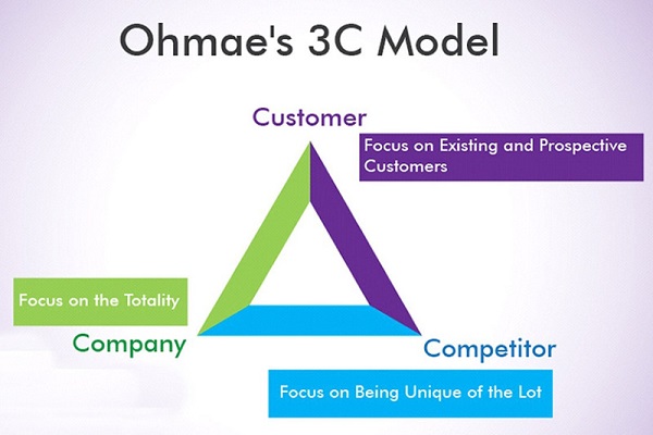mô hình 3C trong marketing