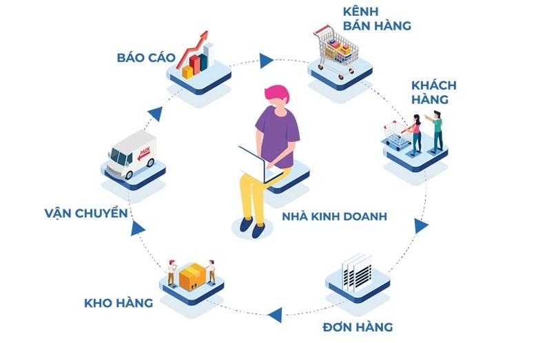 Cách đẩy nhanh tốc độ xử lý đơn hàng TMĐT