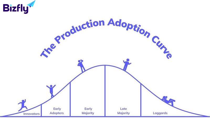 Mô hình Product adoption curve