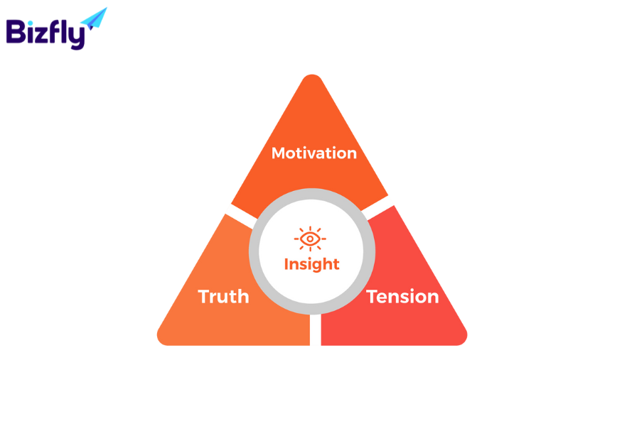 Mô hình khám phá insight khách hàng hiệu quả