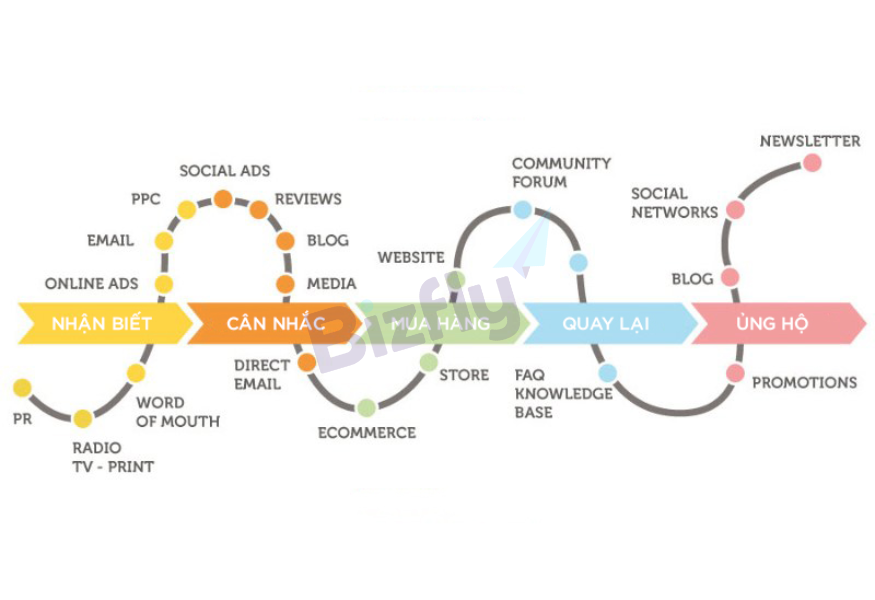 Giai đoạn hành trình khách hàng 