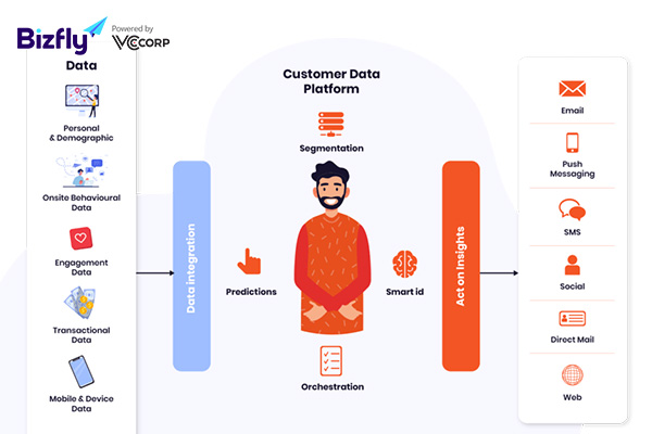 Ưu nhược điểm của CDP