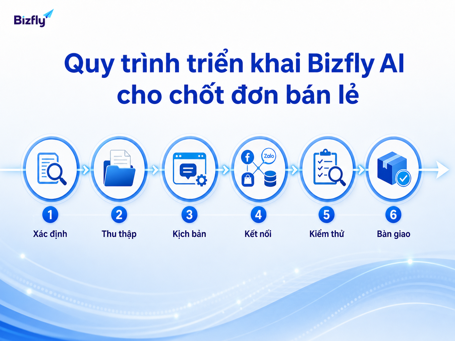 Quy trình rõ ràng giúp doanh nghiệp triển khai AI theo từng bước kiểm soát được.