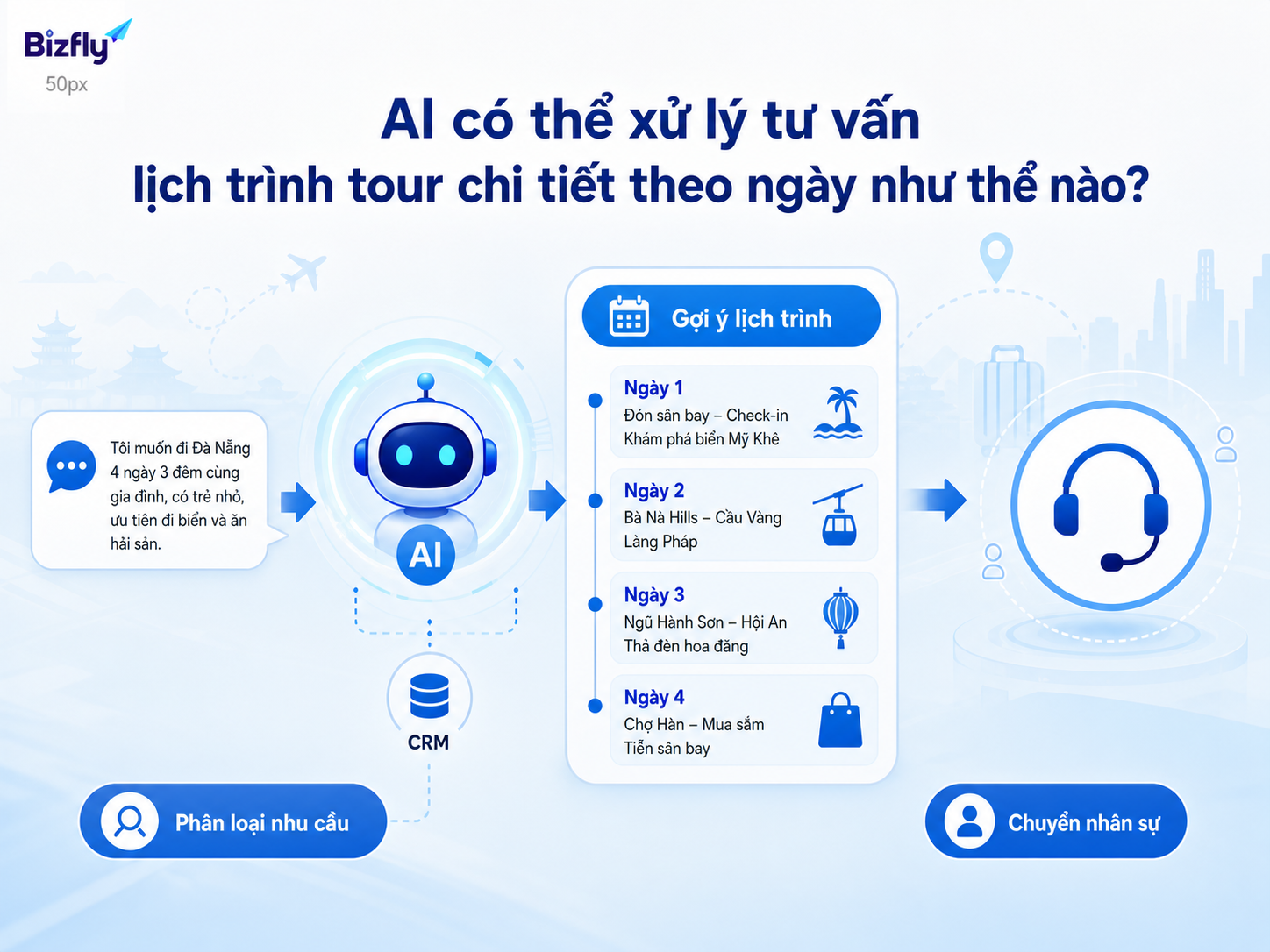 AI hỗ trợ phân loại nhu cầu, gợi ý lịch trình và chuyển nhân sự khi cần.