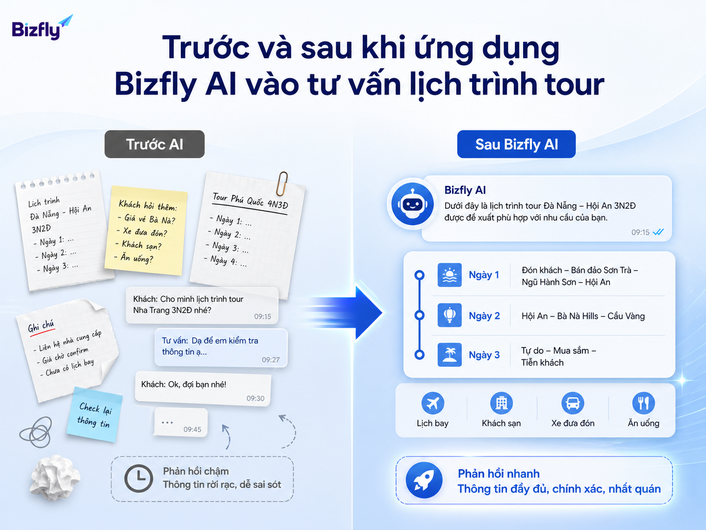 Bizfly AI giúp chuẩn hóa phản hồi và giảm tình trạng thông tin rời rạc.