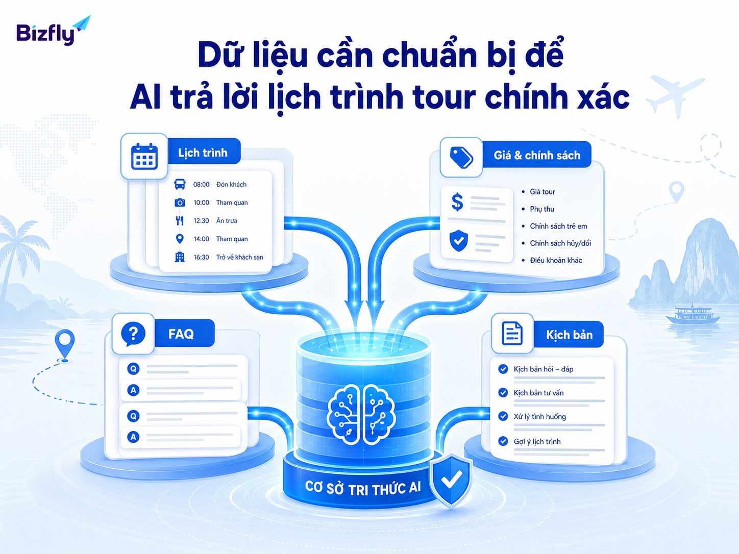 Dữ liệu tour, giá, chính sách và FAQ là nền tảng để AI trả lời đúng ngữ cảnh.
