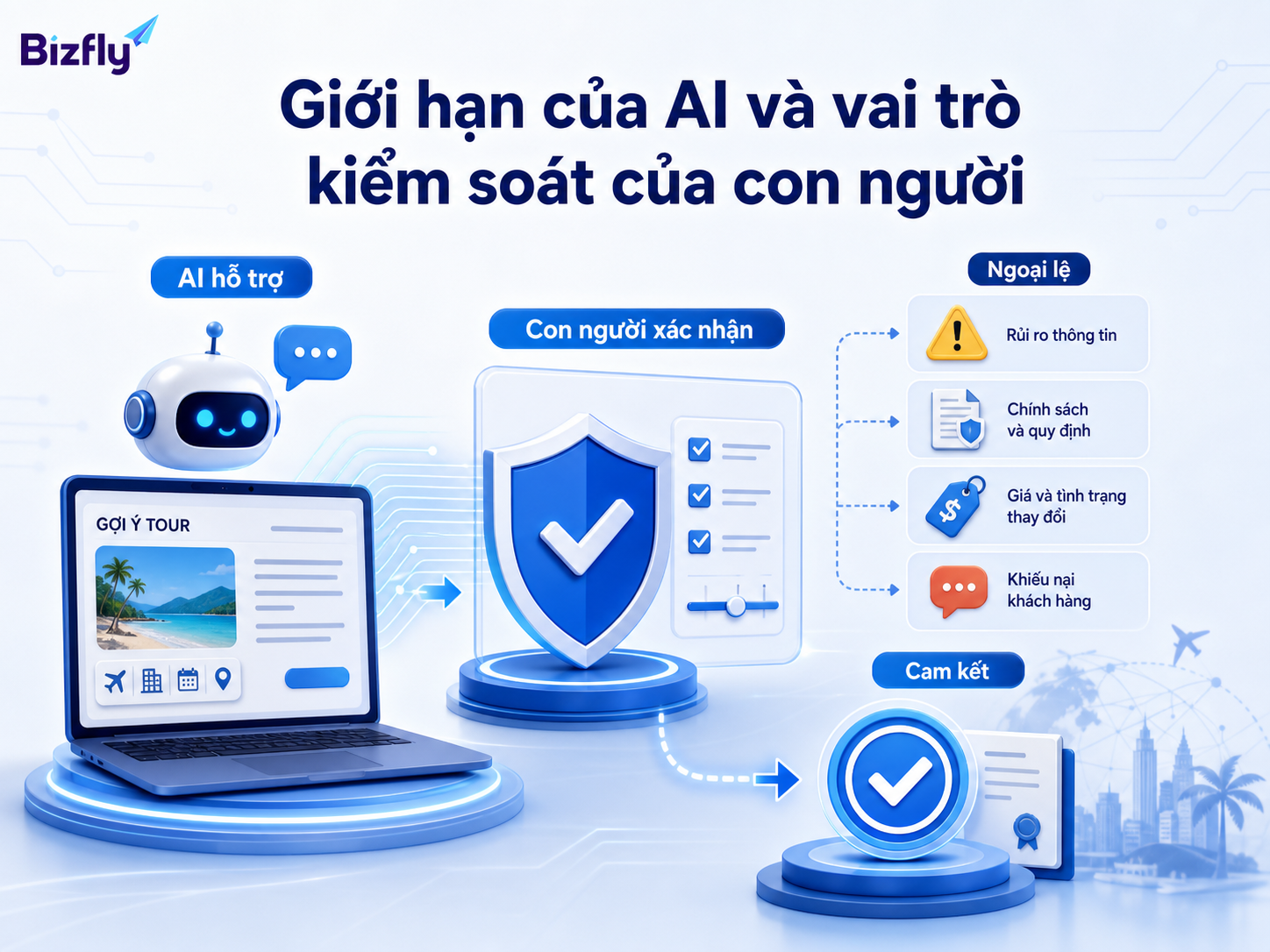 AI hỗ trợ tư vấn, còn con người kiểm soát cam kết, ngoại lệ và tình huống nhạy cảm.