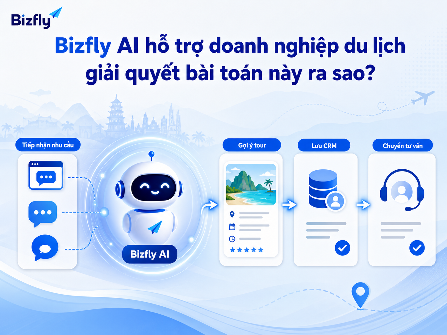 Bizfly AI kết nối kênh chat, dữ liệu tour, CRM và đội tư vấn.