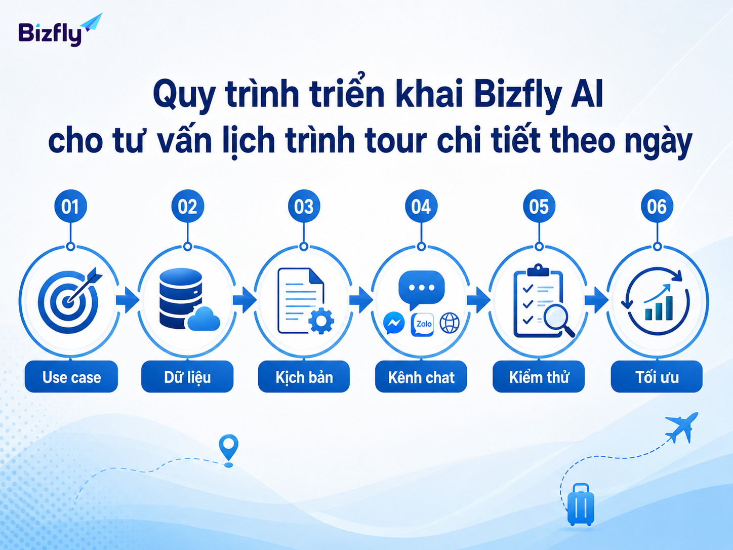 Triển khai theo từng bước giúp doanh nghiệp kiểm soát dữ liệu, kịch bản và hiệu quả vận hành.