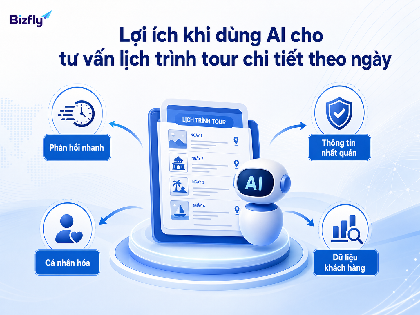 AI giúp phản hồi nhanh, nhất quán và thu thập dữ liệu khách hàng tốt hơn.