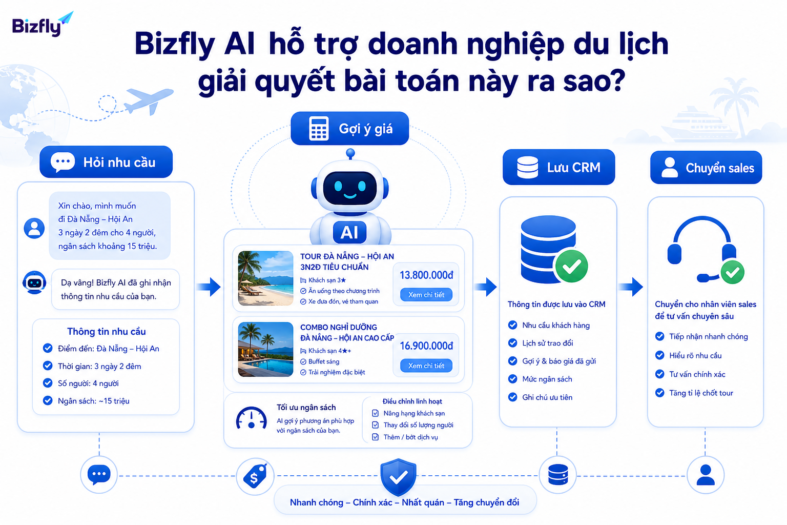 Bizfly AI kết nối câu hỏi khách hàng, dữ liệu giá, CRM và đội sales trong một luồng tư vấn.