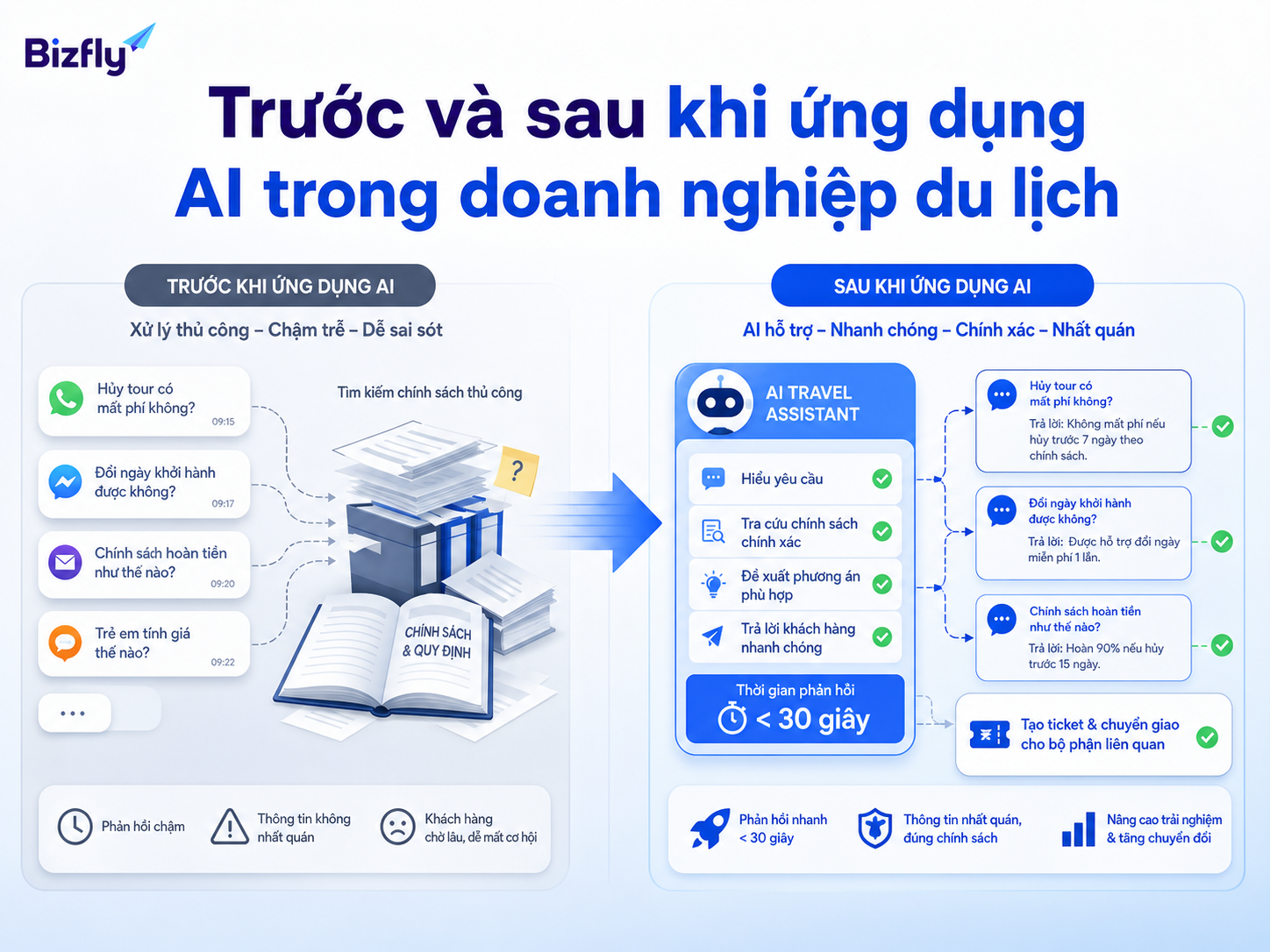 So sánh cách doanh nghiệp du lịch xử lý yêu cầu trước và sau khi ứng dụng AI.