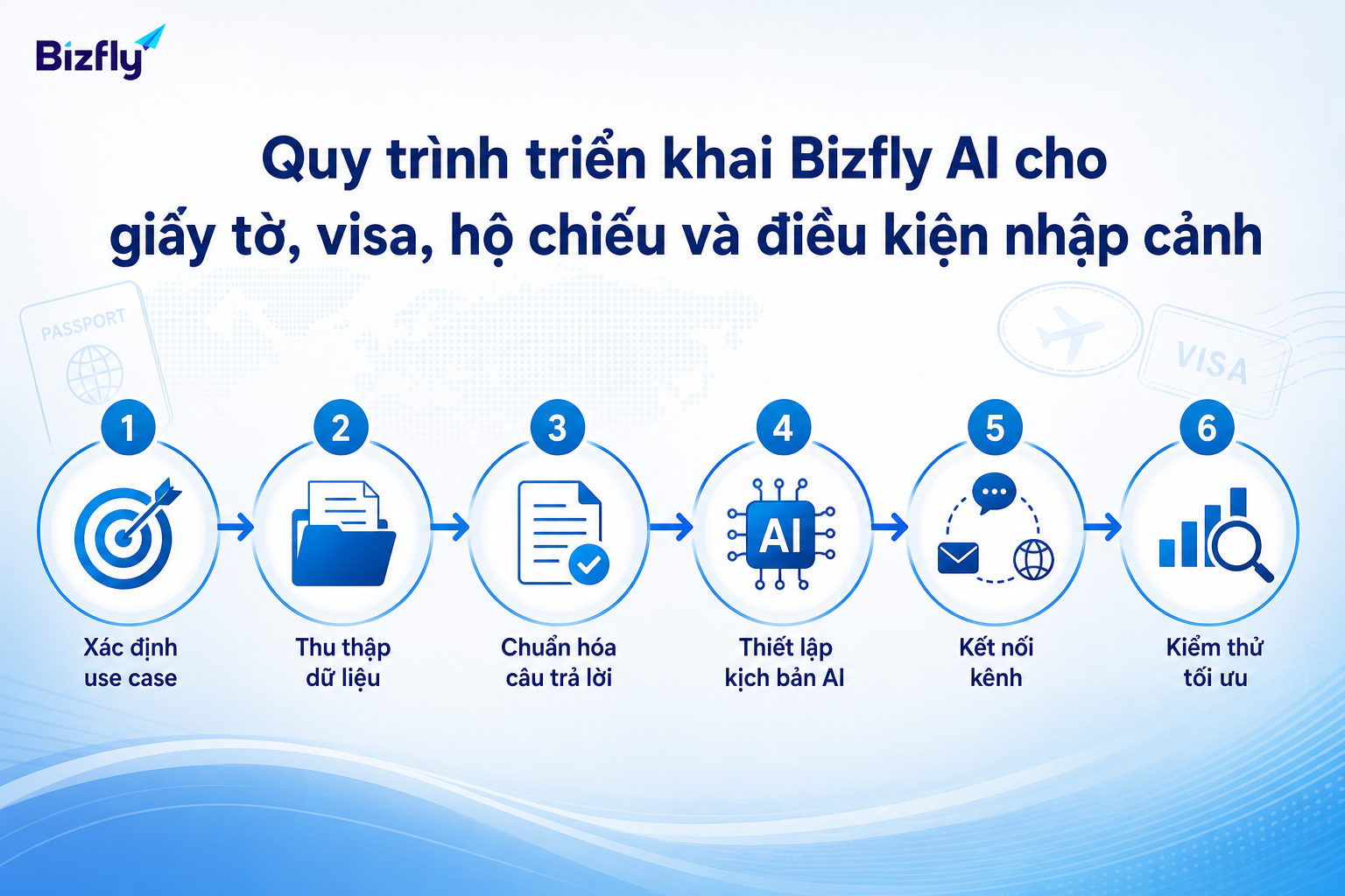 Quy trình triển khai nên bắt đầu từ use case rõ, dữ liệu chuẩn và kiểm thử trước khi mở rộng.