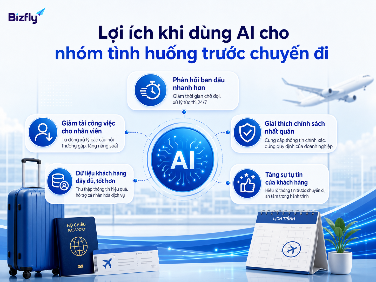 AI giúp giảm tải nhân sự, tăng tốc phản hồi và chuẩn hóa trải nghiệm khách hàng trước chuyến đi.