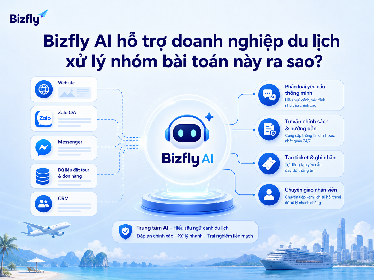 Bizfly AI có thể kết nối các kênh tư vấn và dữ liệu vận hành để hỗ trợ xử lý yêu cầu trước chuyến đi.