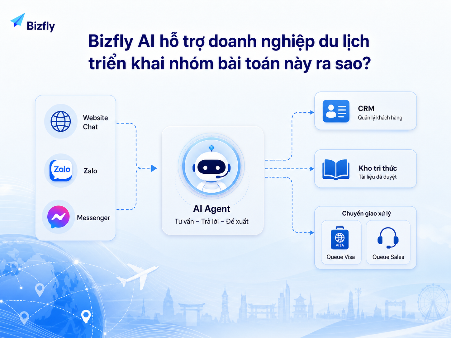 Bizfly AI có thể kết nối các kênh tư vấn, CRM và kho tri thức để hỗ trợ quy trình giấy tờ.