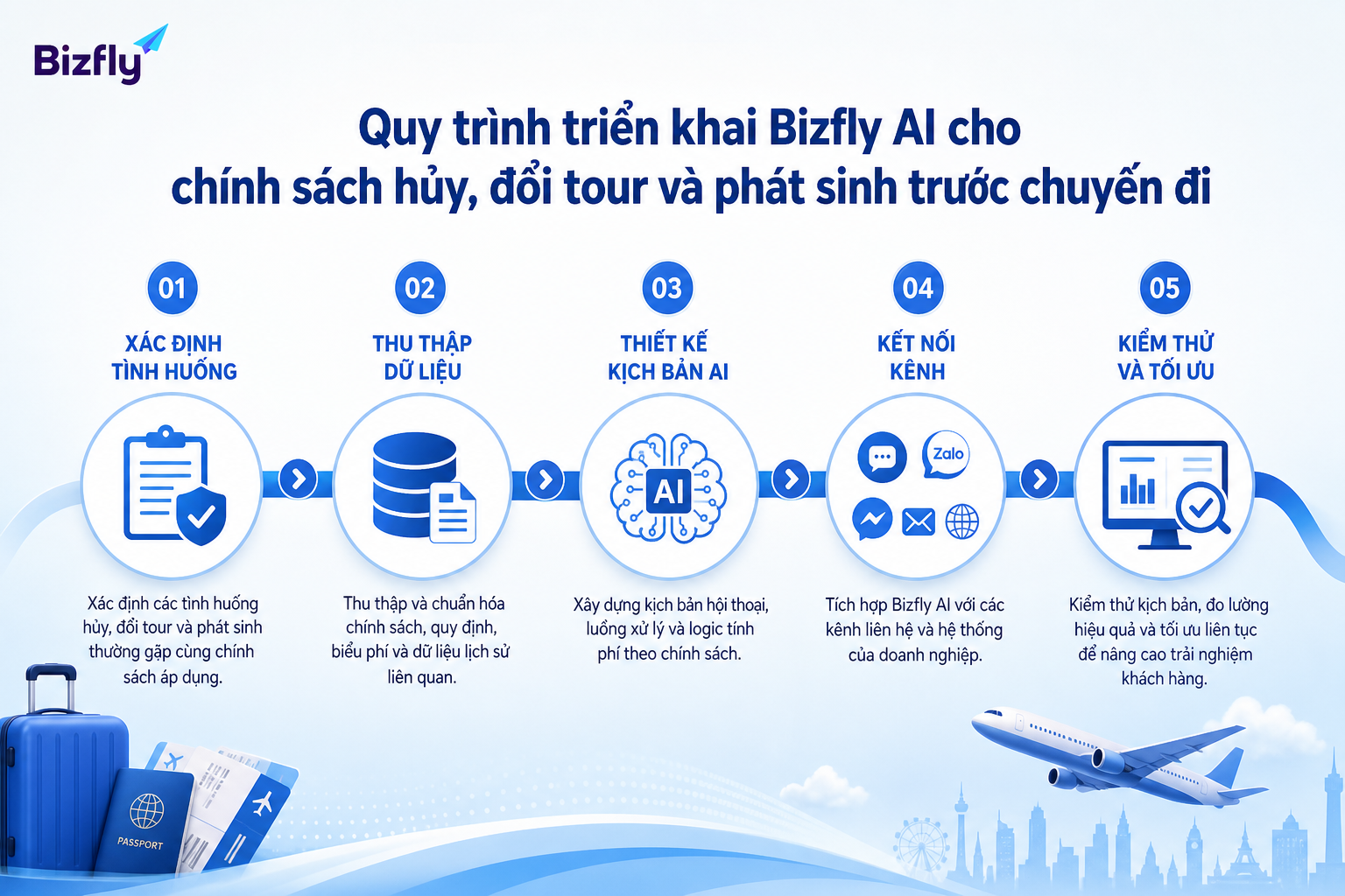Quy trình triển khai nên đi từ chuẩn hóa tình huống, dữ liệu đến kiểm thử và tối ưu.