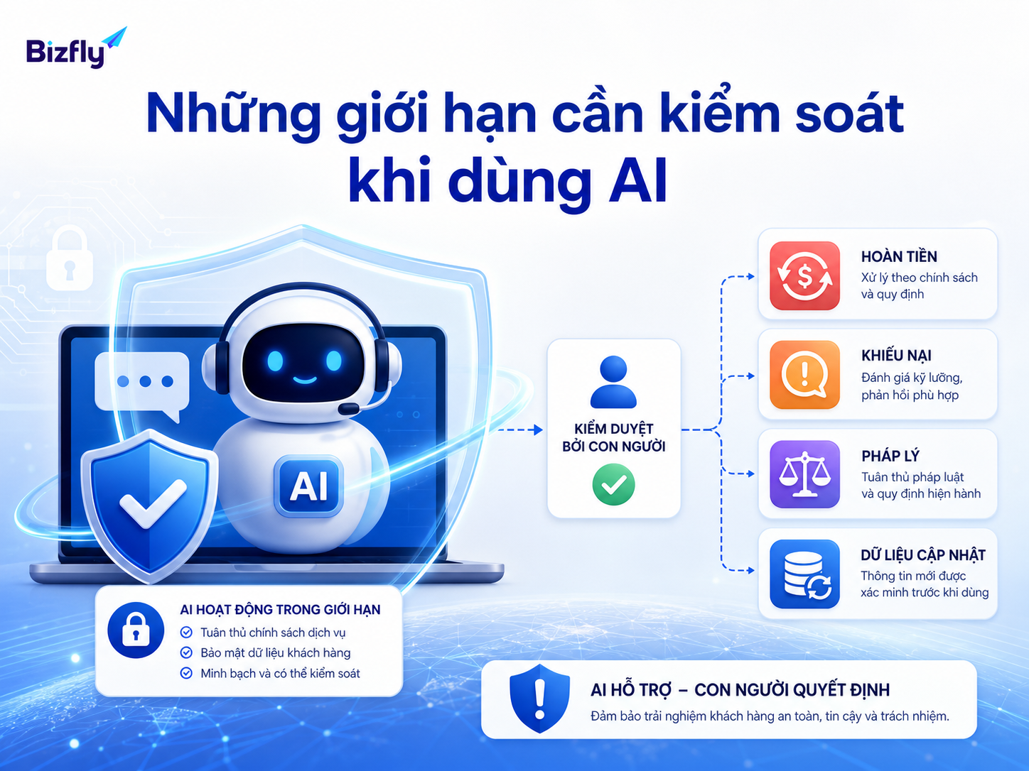 AI cần dữ liệu đúng, kiểm thử kỹ và cơ chế chuyển người cho các tình huống nhạy cảm.