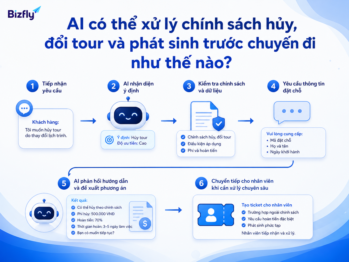 AI hỗ trợ nhận diện nhu cầu, tra chính sách, hỏi thêm thông tin và chuyển ticket khi cần.