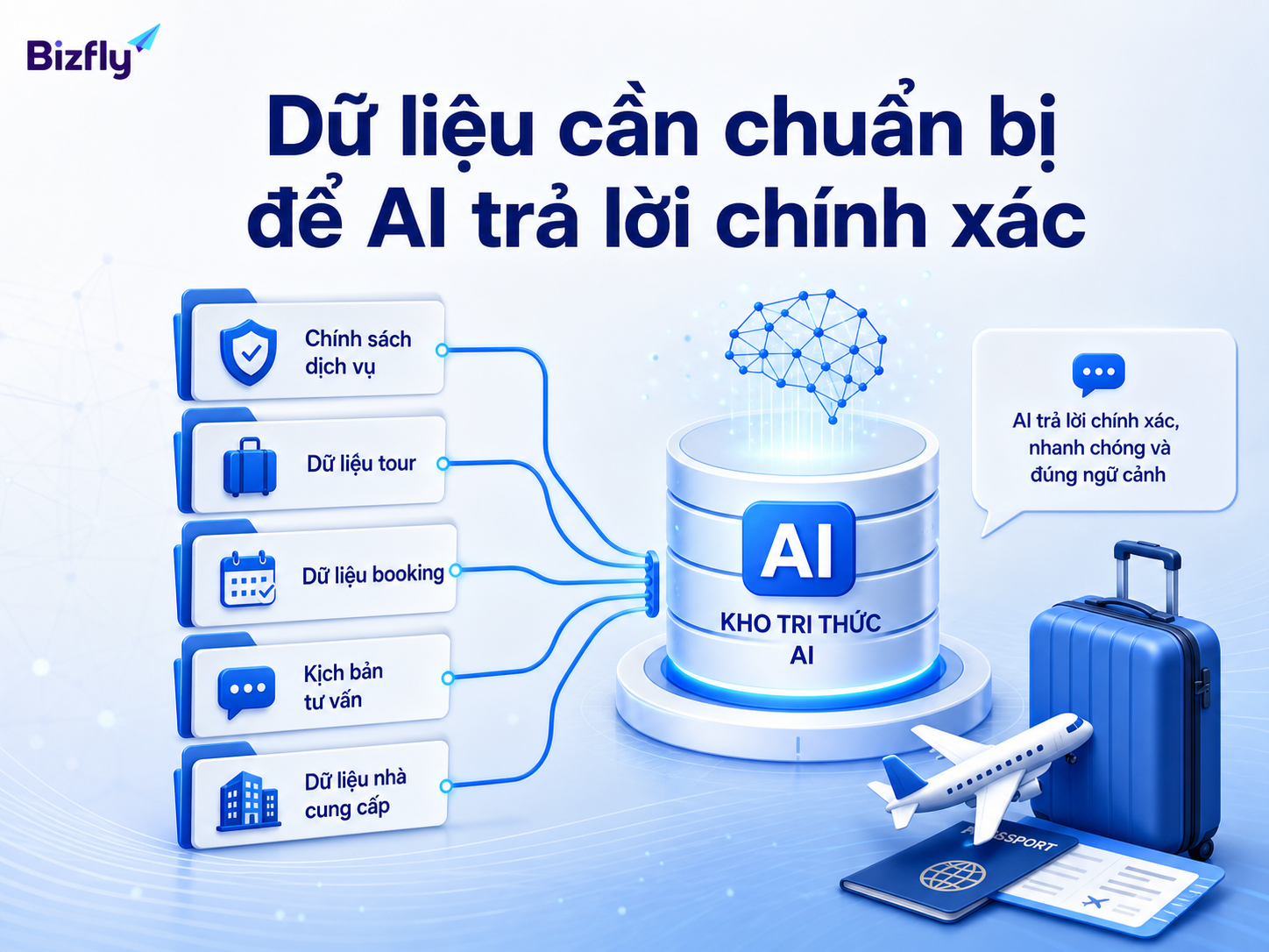Dữ liệu chính sách, booking, tour và kịch bản tư vấn là nền tảng để AI trả lời chính xác.
