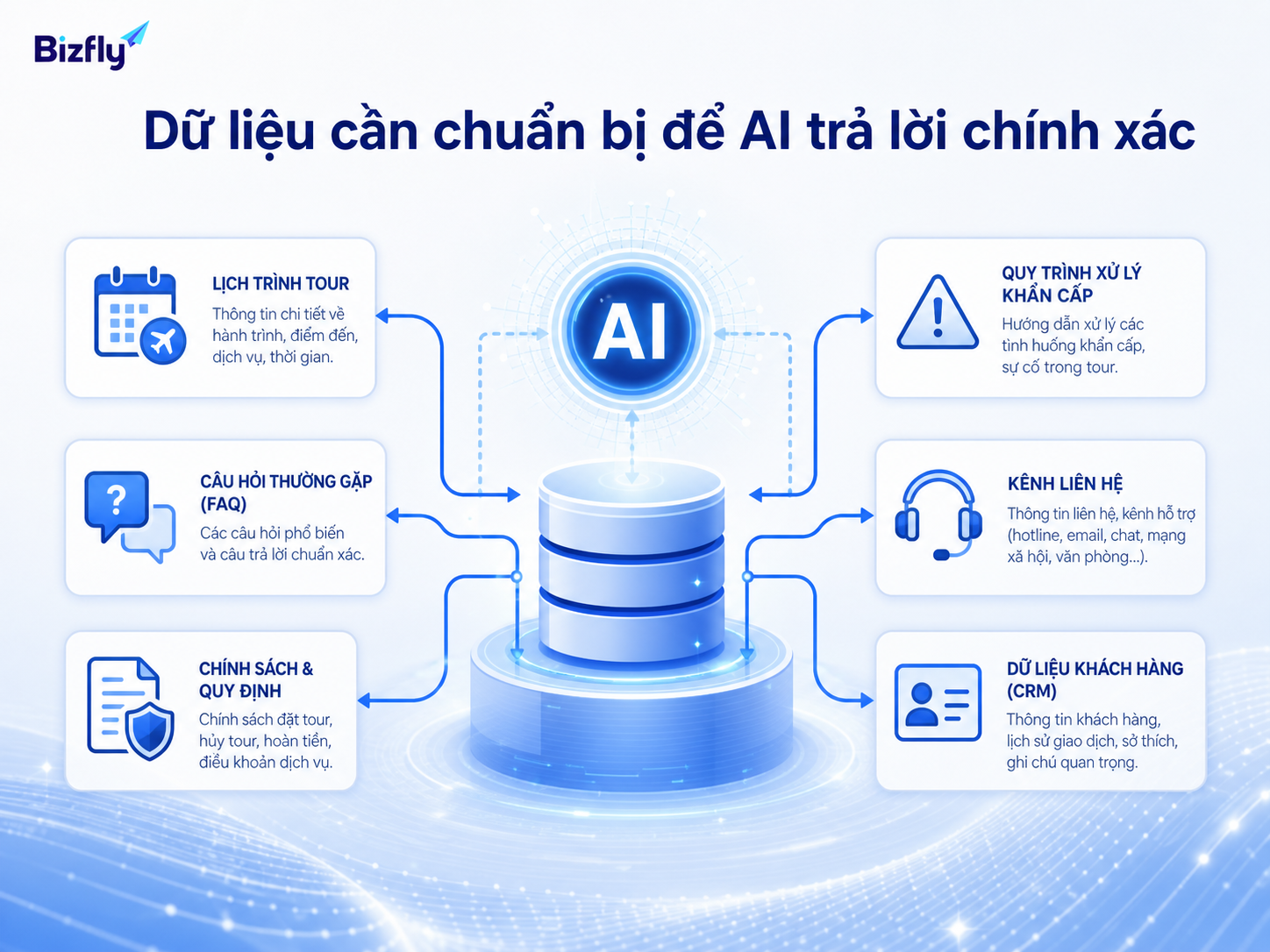 Chất lượng dữ liệu quyết định mức độ chính xác của AI khi hỗ trợ khách trong tour.