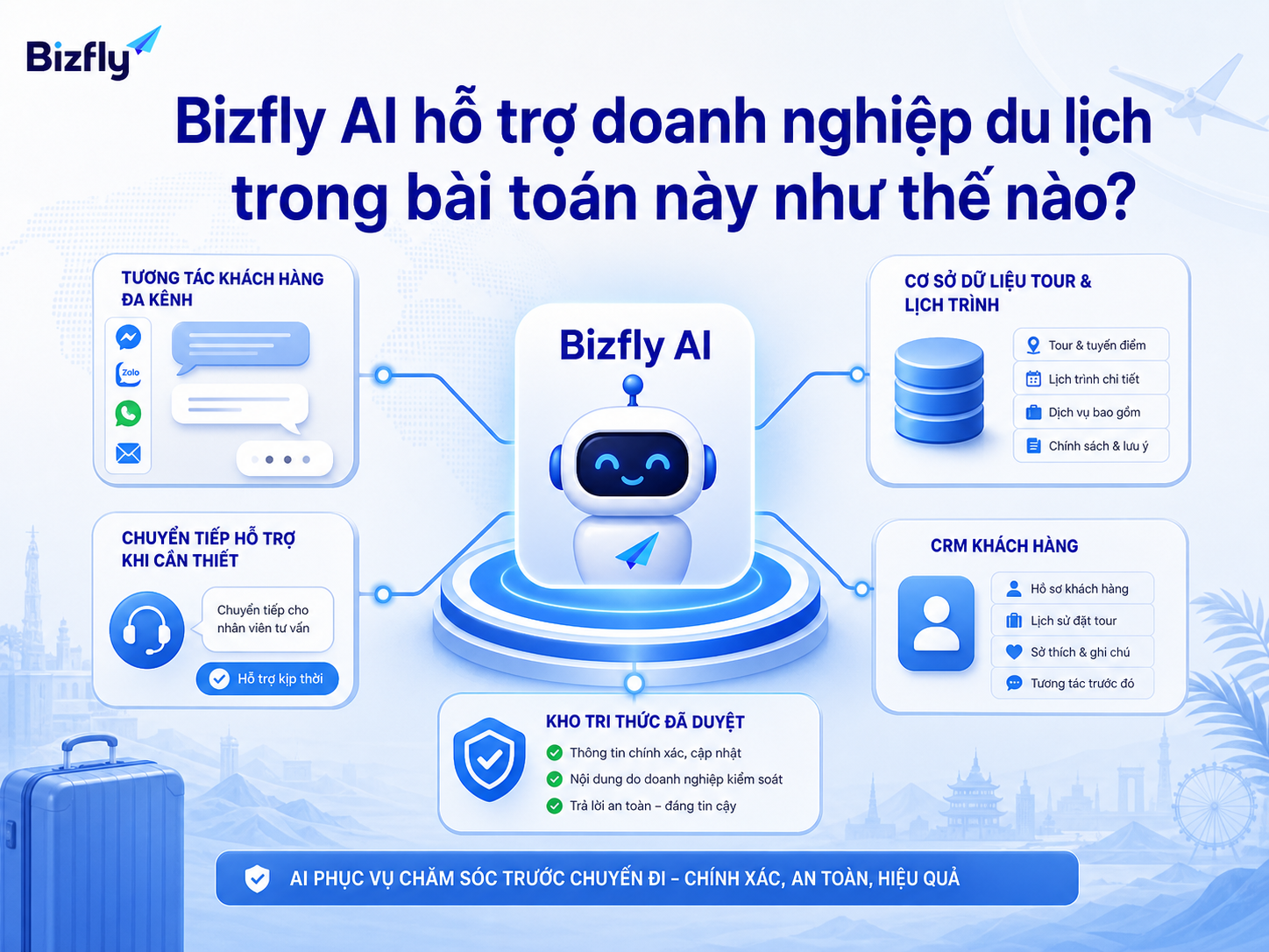 Bizfly AI hỗ trợ tự động hóa một phần quy trình chăm sóc khách trước chuyến đi.