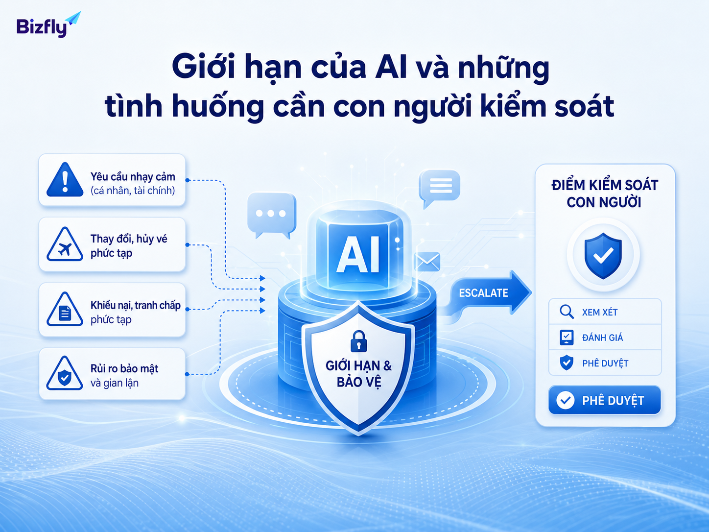 AI nên hỗ trợ tiếp nhận và phân loại, còn tình huống nhạy cảm cần con người quyết định.