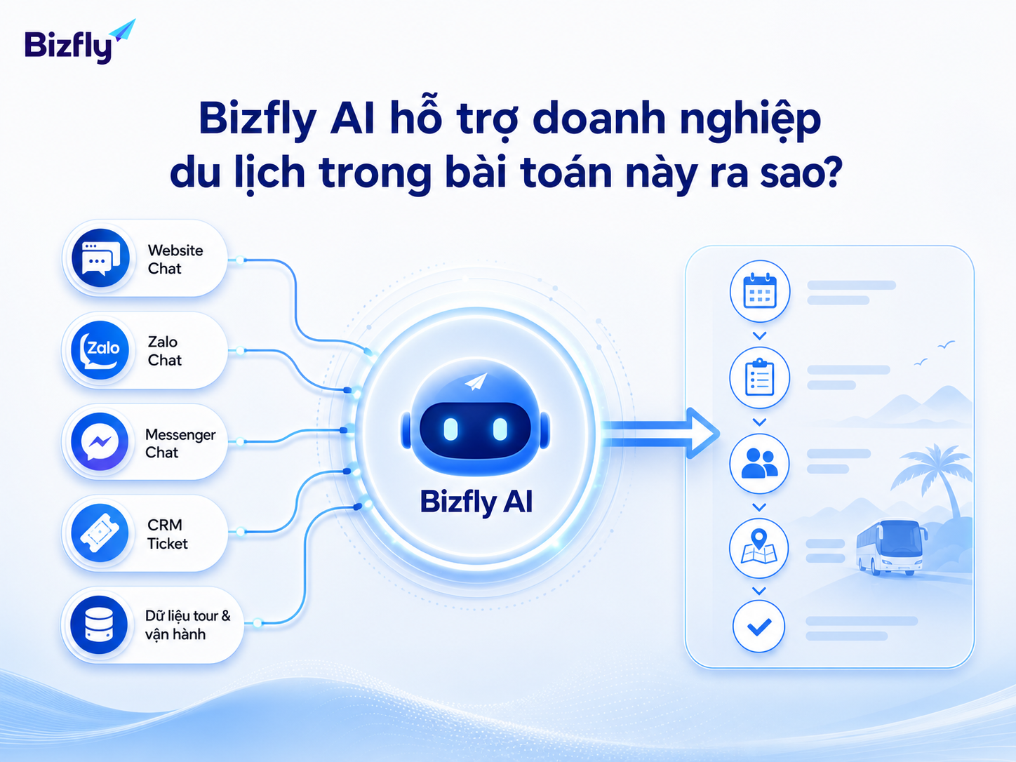 Bizfly AI có thể hỗ trợ doanh nghiệp tiếp nhận và phân loại nhu cầu khách từ nhiều kênh.