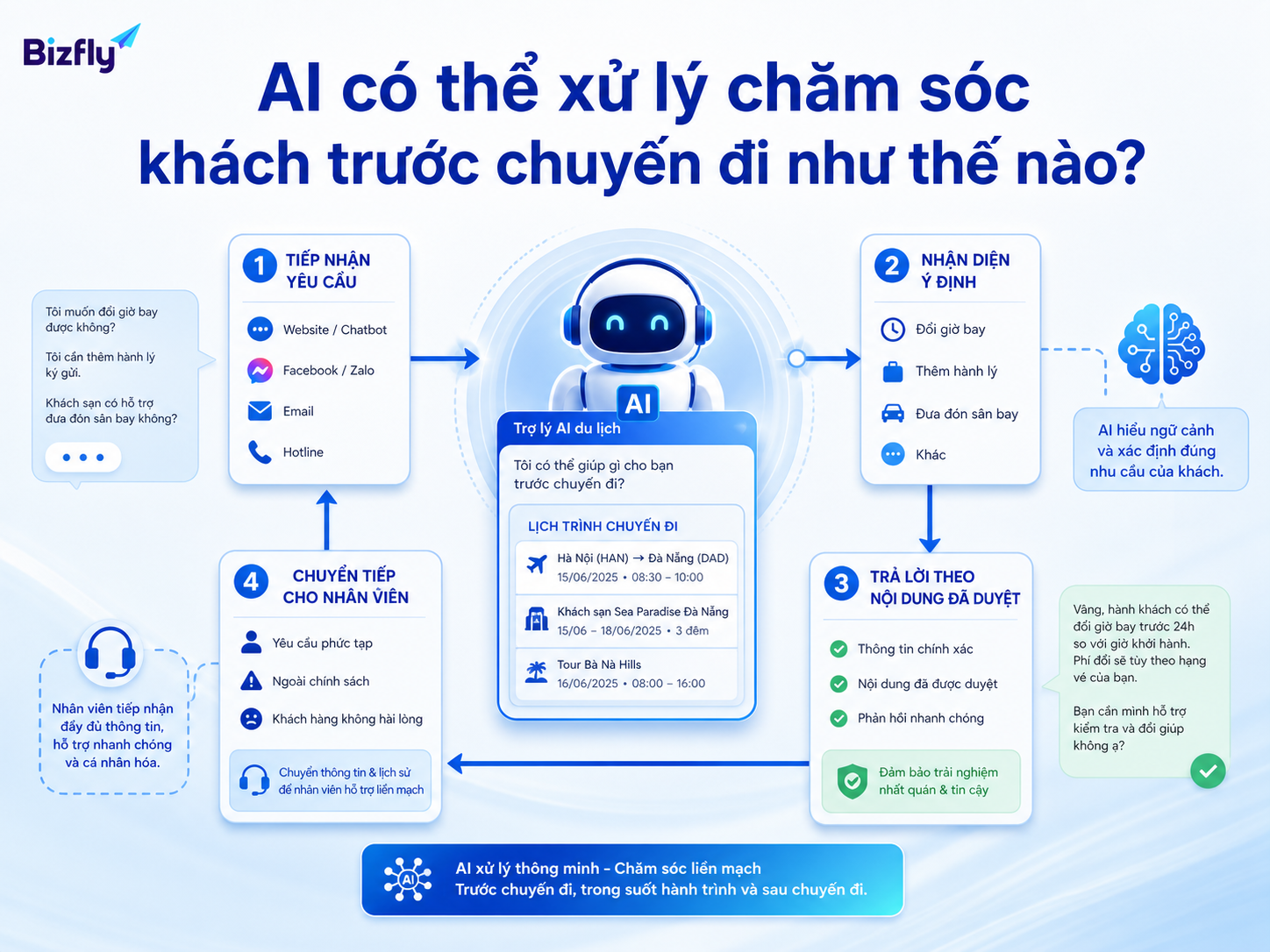 AI có thể hỗ trợ từ tiếp nhận câu hỏi đến chuyển tiếp các ca cần nhân sự xử lý.