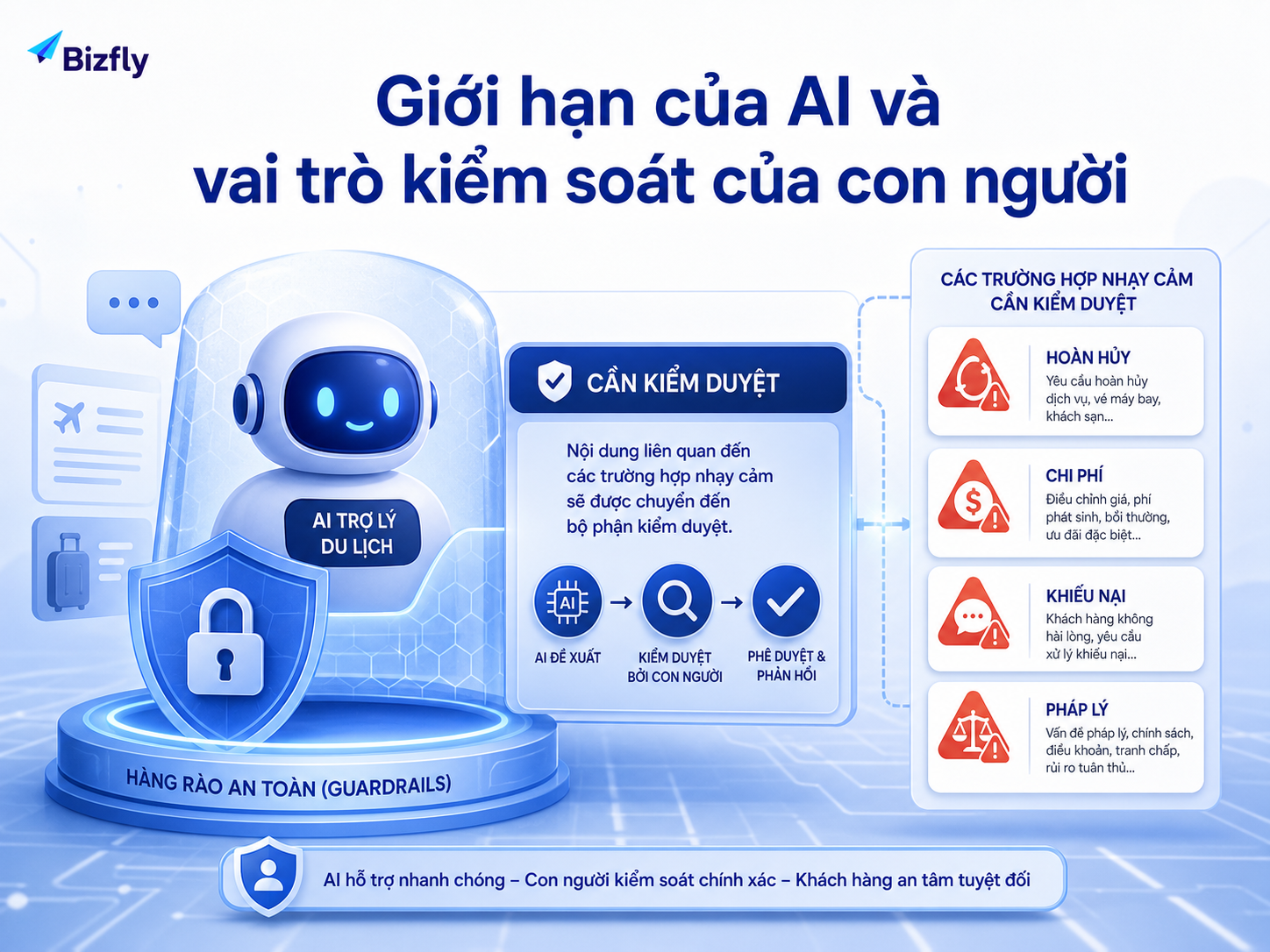 AI cần được kiểm soát ở các tình huống nhạy cảm hoặc ảnh hưởng đến cam kết dịch vụ.