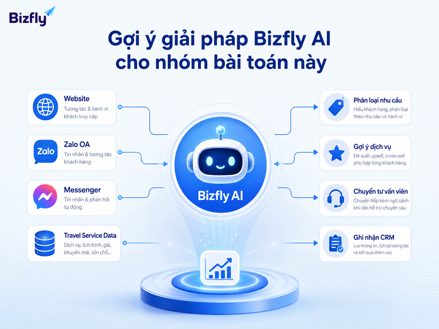 Bizfly AI hỗ trợ chatbot, callbot và tự động hóa chăm sóc khách hàng cho doanh nghiệp du lịch.
