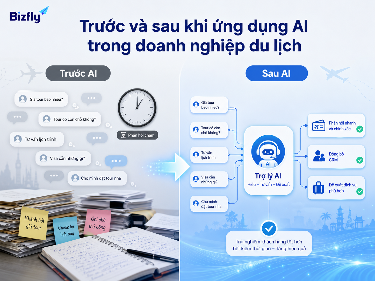 AI giúp doanh nghiệp du lịch chuẩn hóa phản hồi và khai thác cơ hội doanh thu tốt hơn.