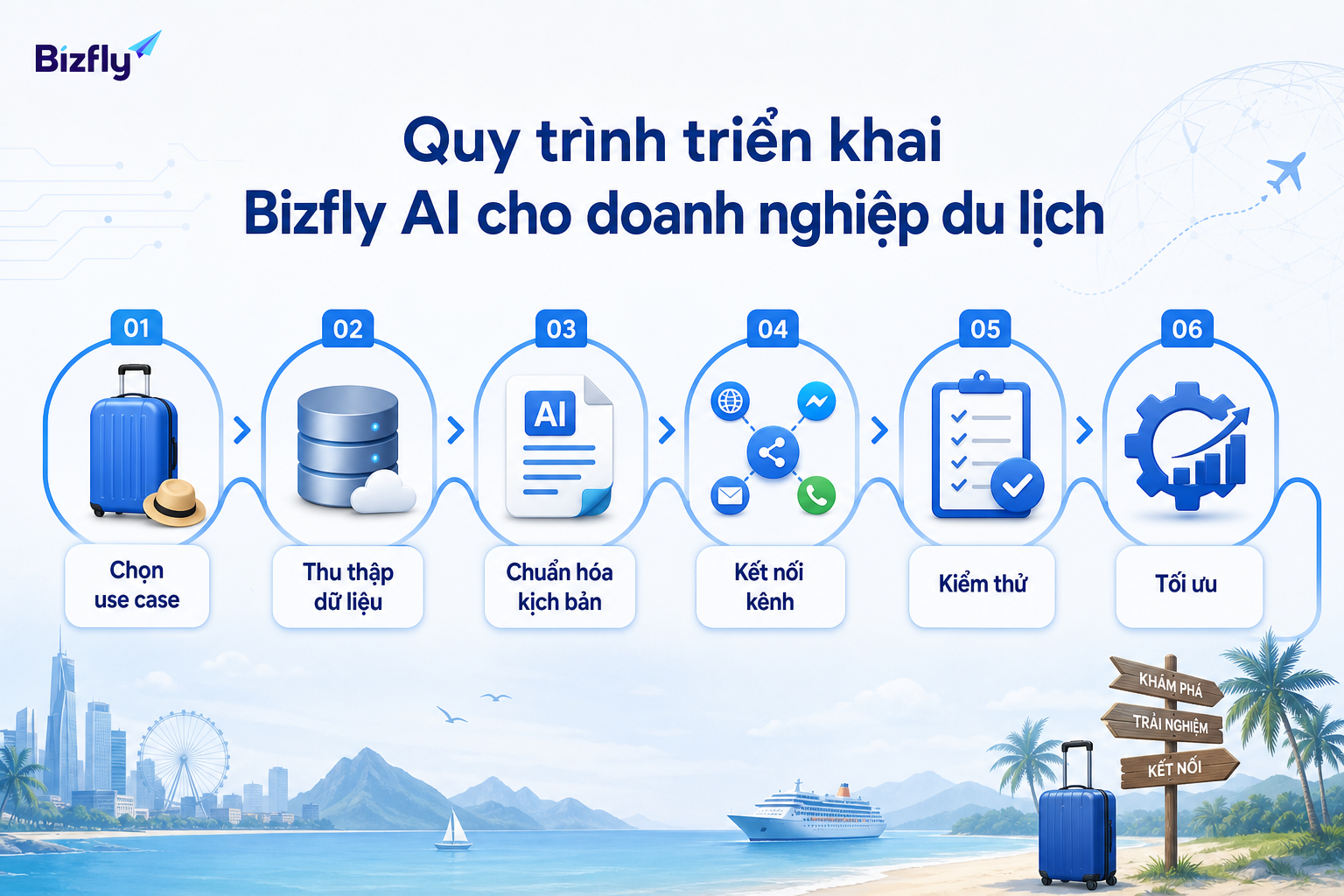 Quy trình triển khai nên bắt đầu từ mục tiêu, dữ liệu, kịch bản thử nghiệm và tối ưu liên tục.