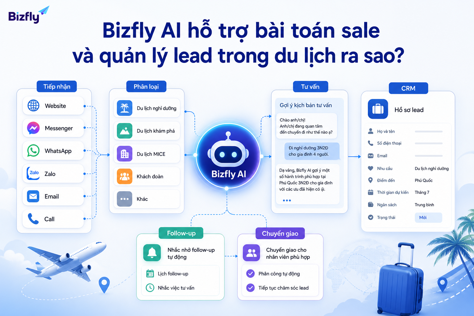 Bizfly AI hỗ trợ tiếp nhận, phân loại, tư vấn và theo dõi lead du lịch.