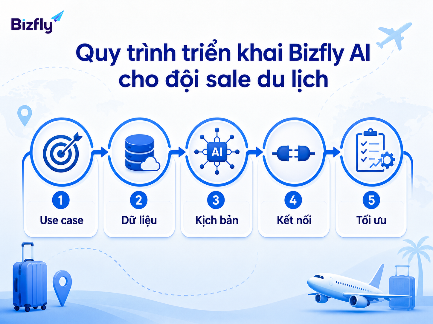 Quy trình 5 bước triển khai Bizfly AI cho đội sale du lịch.