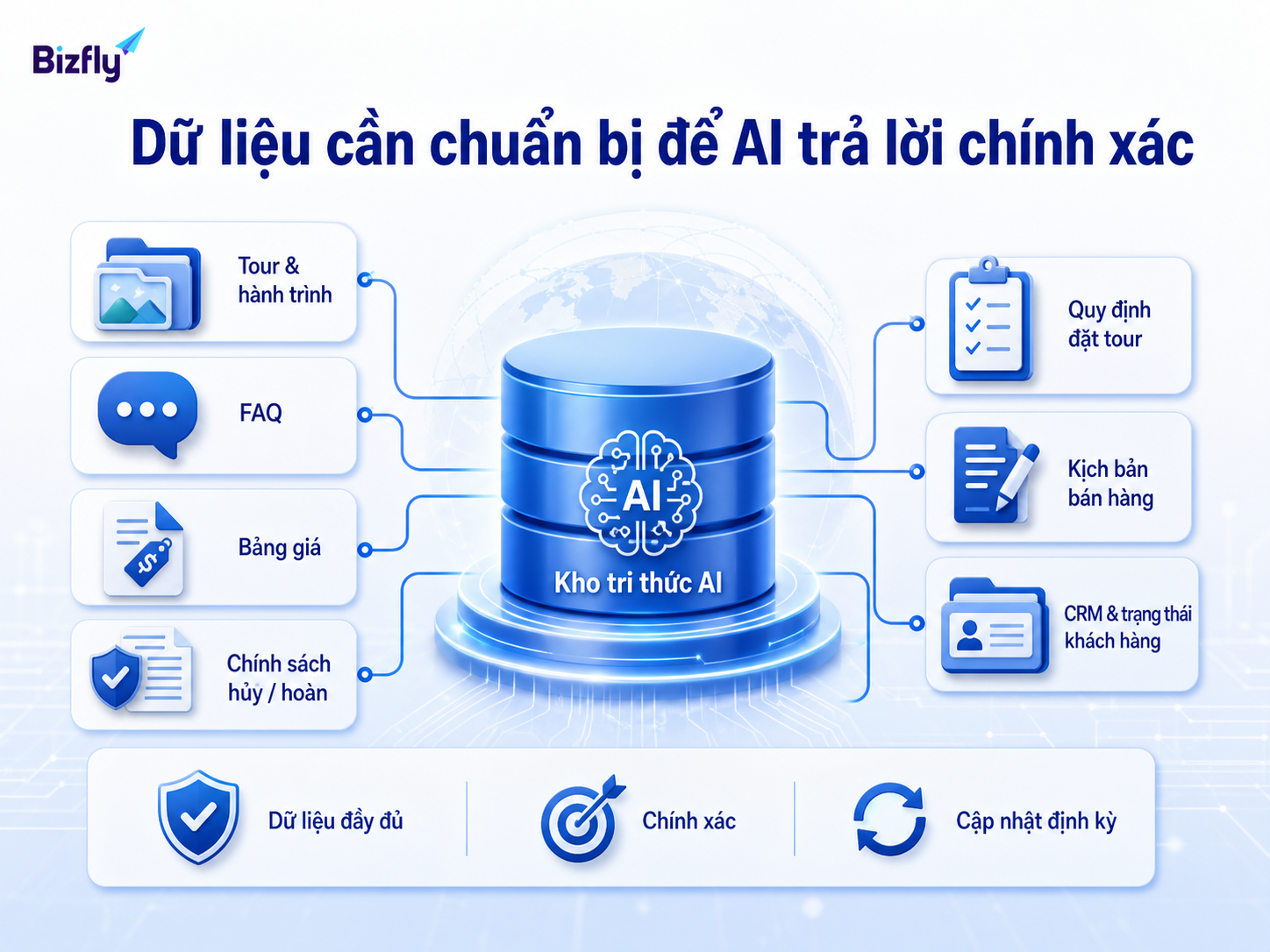 Dữ liệu tour, FAQ, chính sách và CRM cần chuẩn bị trước khi triển khai AI.