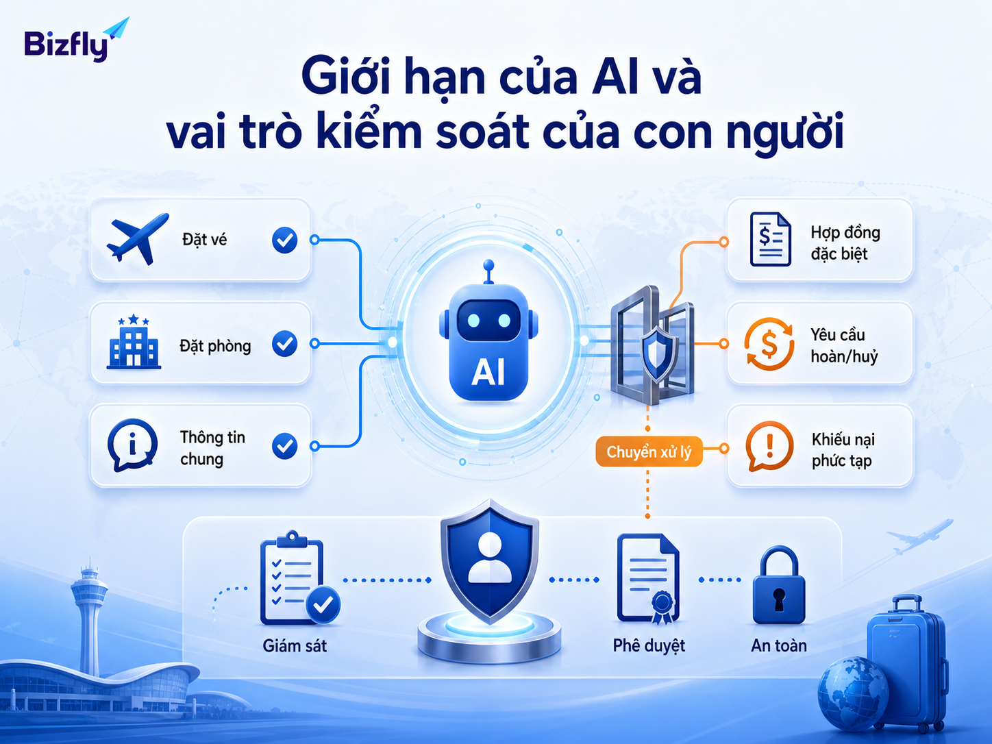 AI cần được giám sát trong các tình huống nhạy cảm và quyết định quan trọng.