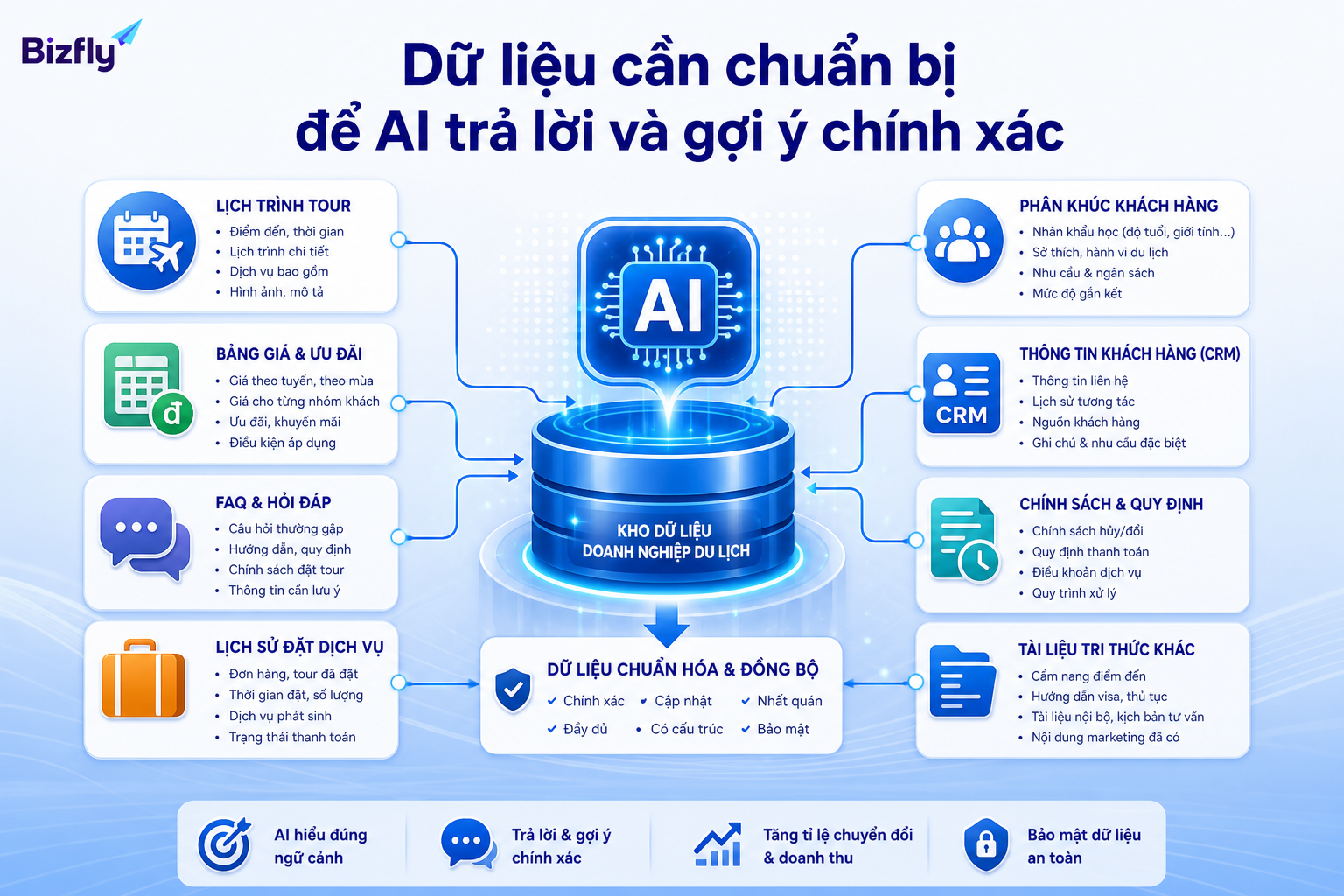 Dữ liệu tour, bảng giá, FAQ, CRM và booking là nền tảng để AI gợi ý nội dung đáng tin cậy.