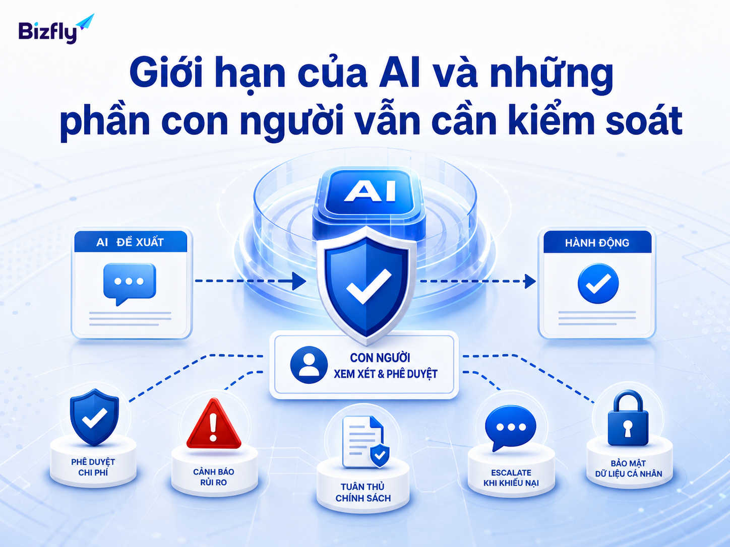 AI nên hỗ trợ đề xuất, còn con người kiểm soát quyết định nhạy cảm và rủi ro cao.