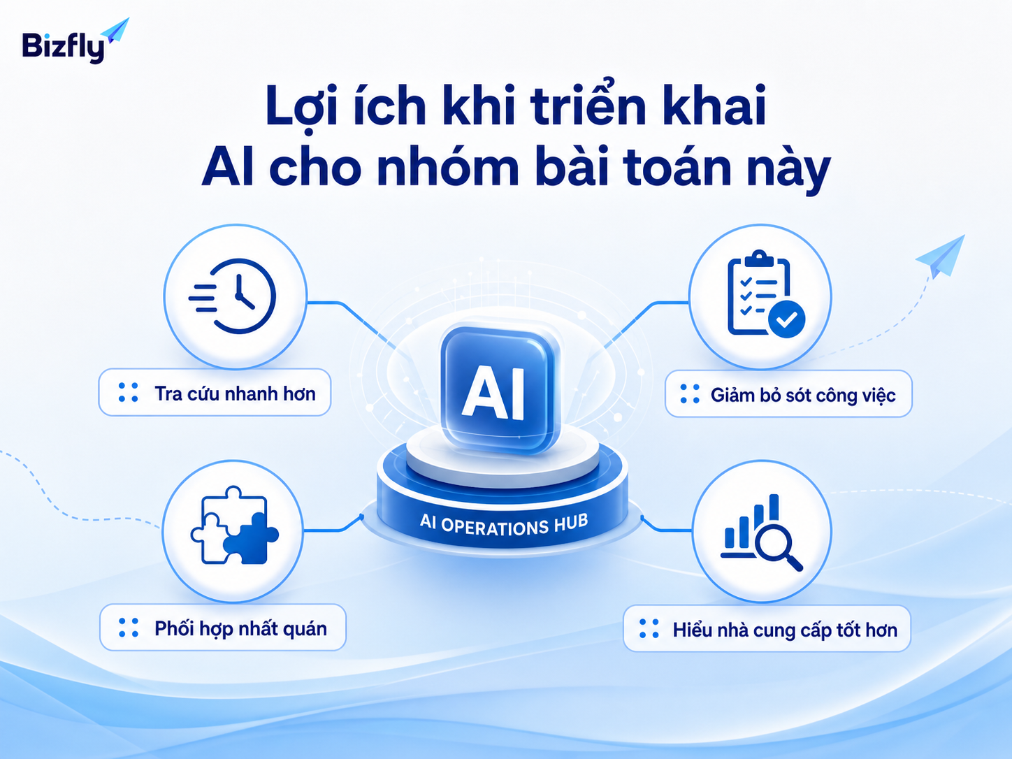 AI giúp giảm thao tác lặp lại, hạn chế bỏ sót việc và cải thiện phối hợp vận hành.