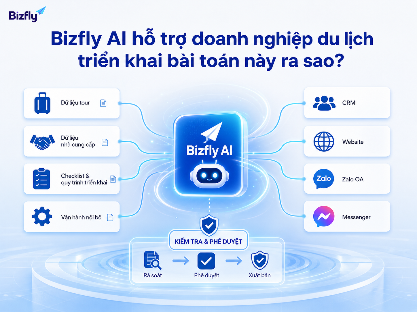 Bizfly AI có thể hỗ trợ doanh nghiệp chuẩn hóa và tự động hóa từng phần quy trình vận hành.