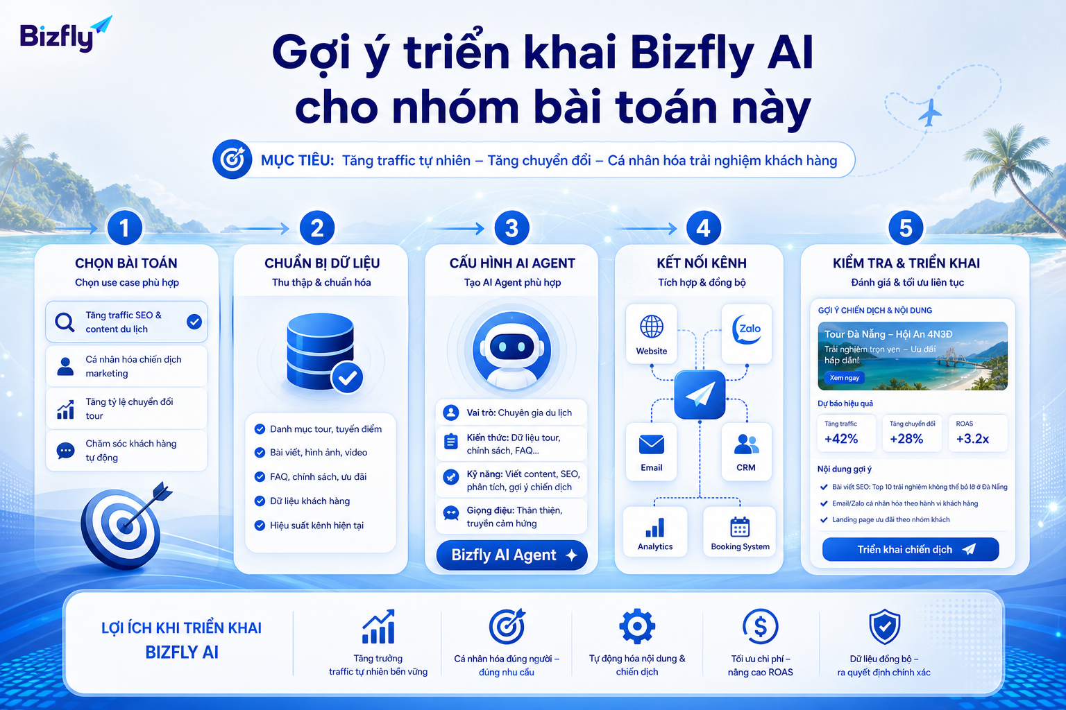 Doanh nghiệp nên bắt đầu từ một use case rõ ràng trước khi mở rộng Bizfly AI sang nhiều kênh.