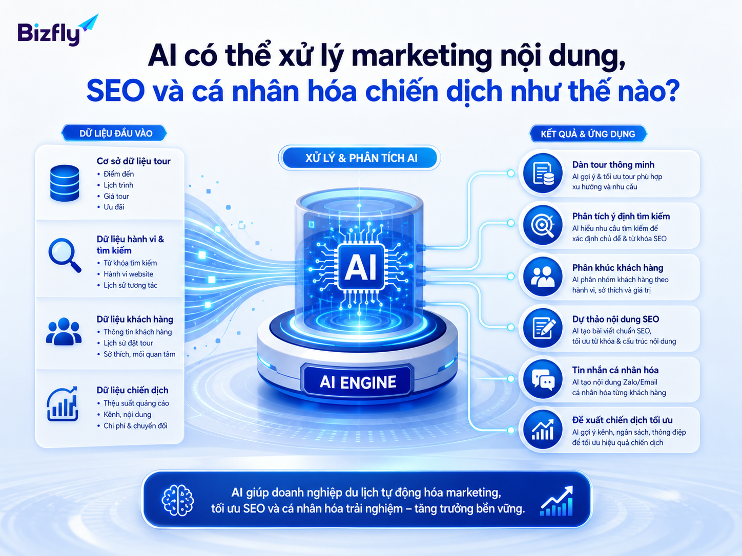 AI có thể đọc dữ liệu tour, phân nhóm khách và gợi ý nội dung cho nhiều kênh marketing.