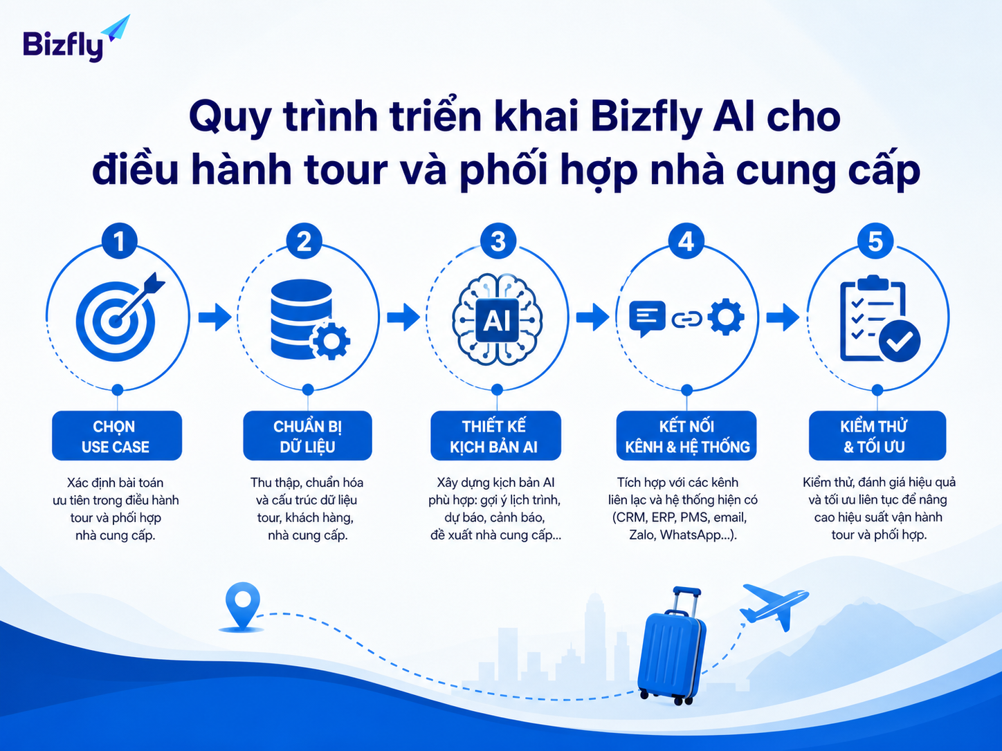 Quy trình triển khai nên bắt đầu từ use case rõ ràng, dữ liệu chuẩn và kiểm thử thực tế.