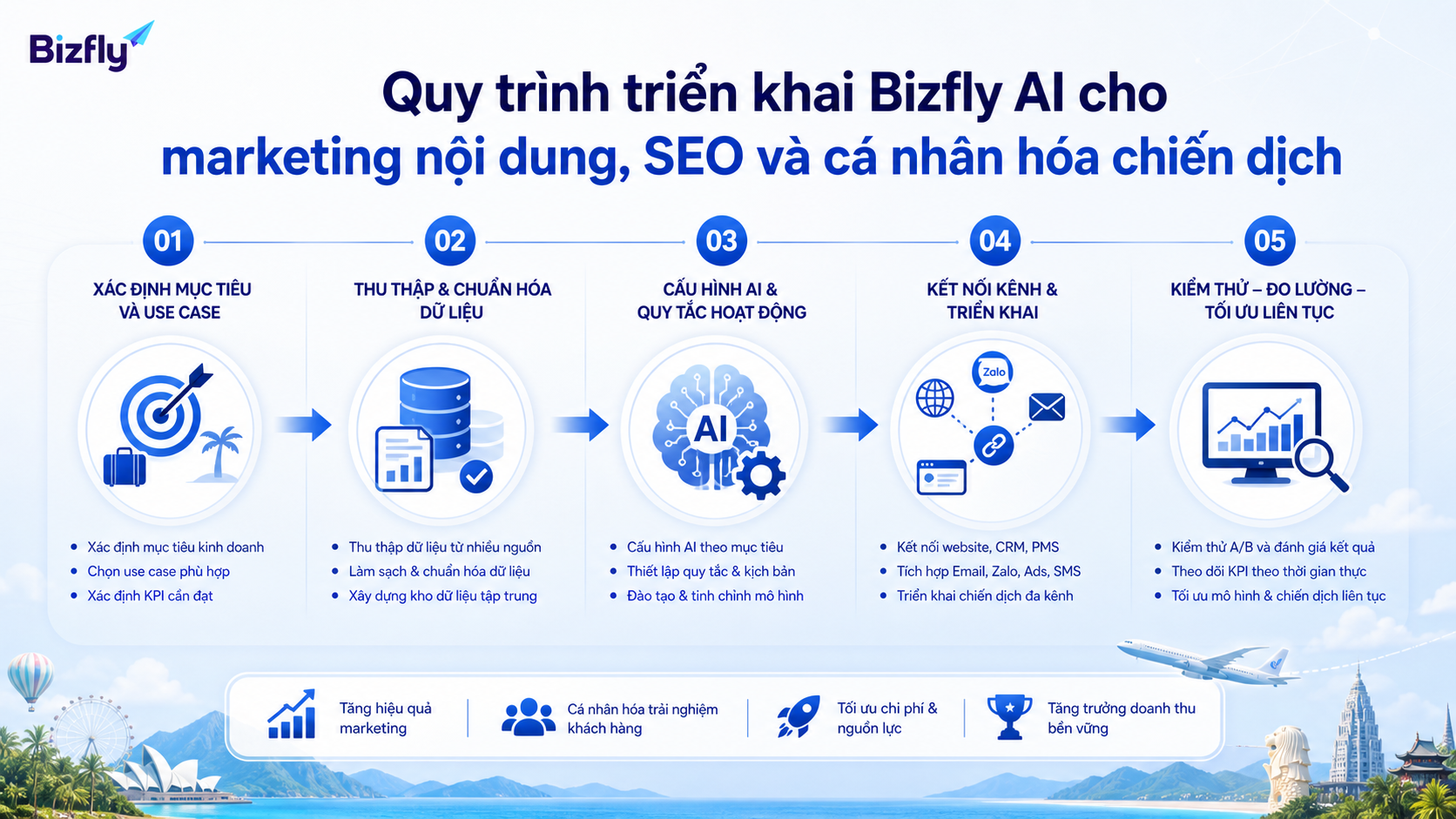 Quy trình triển khai nên đi từ chọn use case, chuẩn hóa dữ liệu đến kết nối kênh và tối ưu.