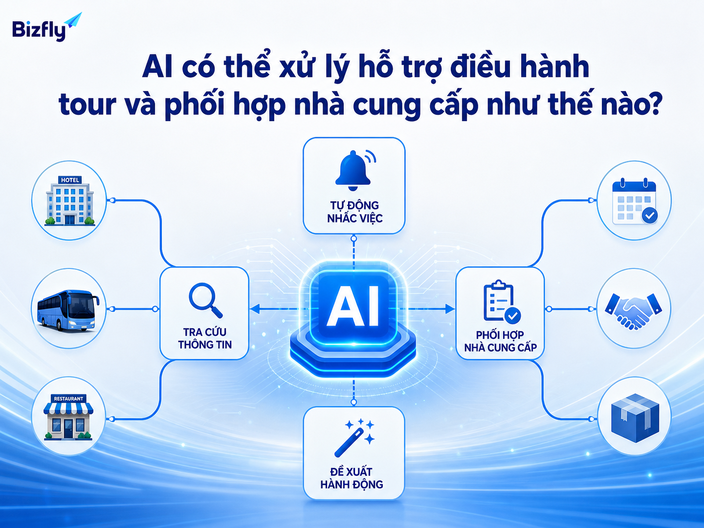AI hỗ trợ đội vận hành bằng cách tổng hợp thông tin, nhắc việc và gợi ý xử lý.