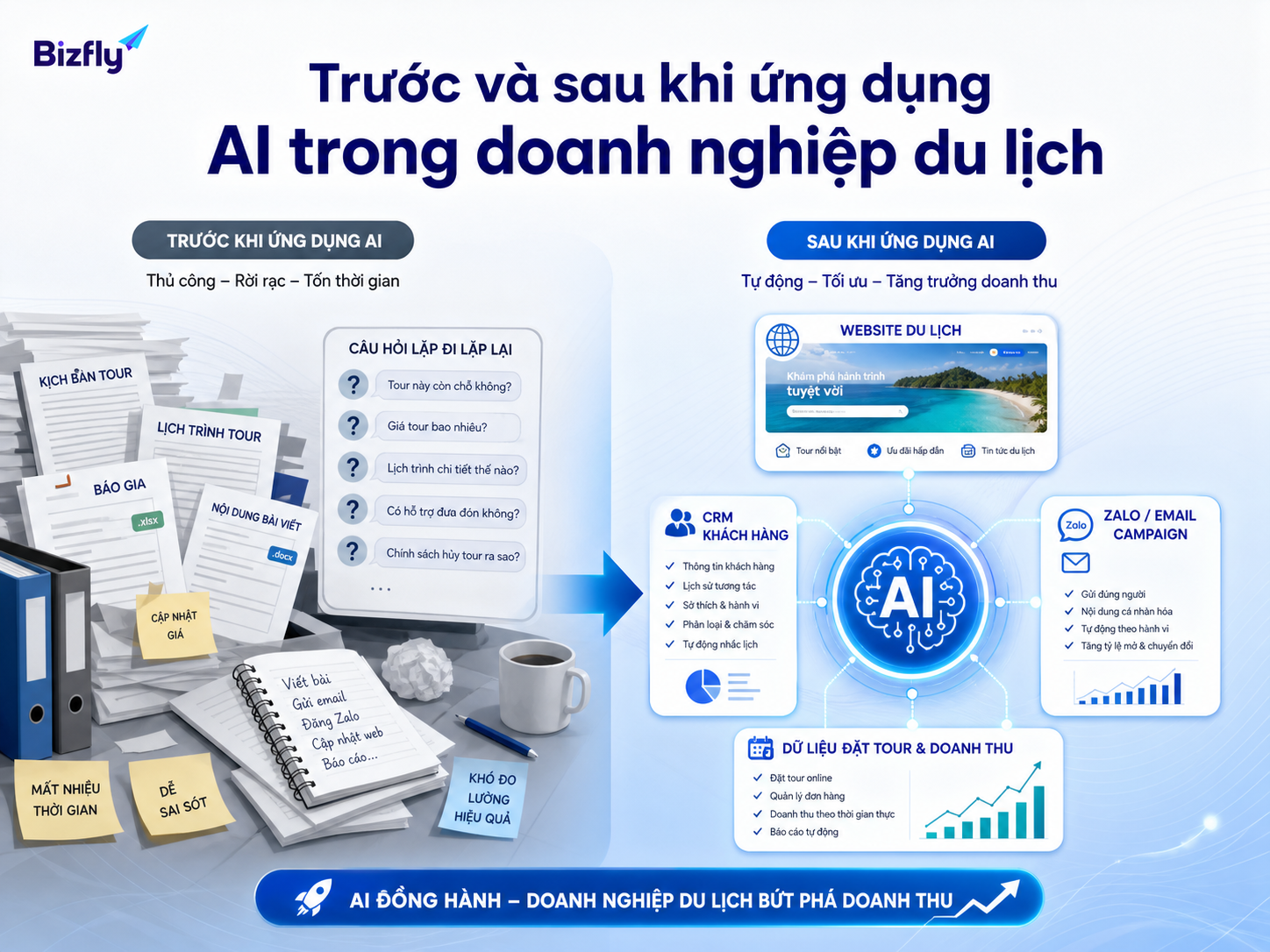 AI giúp chuyển quy trình marketing thủ công thành luồng dữ liệu và nội dung có kiểm soát.